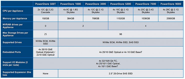 Dell EMC PowerStoreT_4.JPG