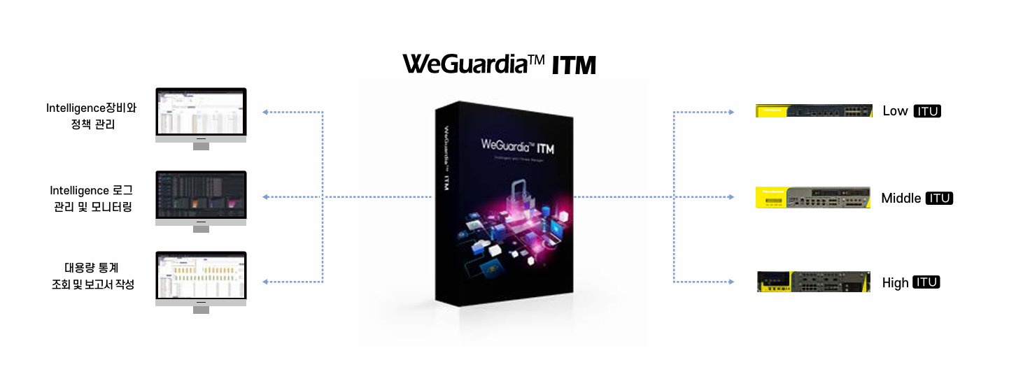WeGuardia ITM 구성도