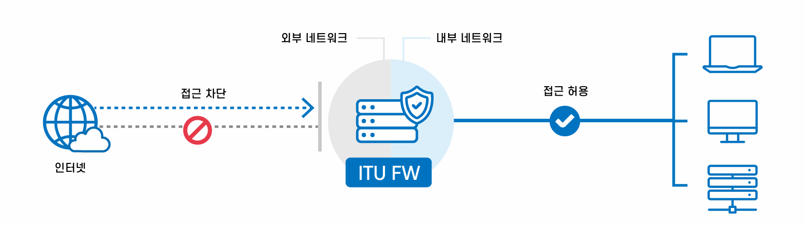 ITU/FW 구성도