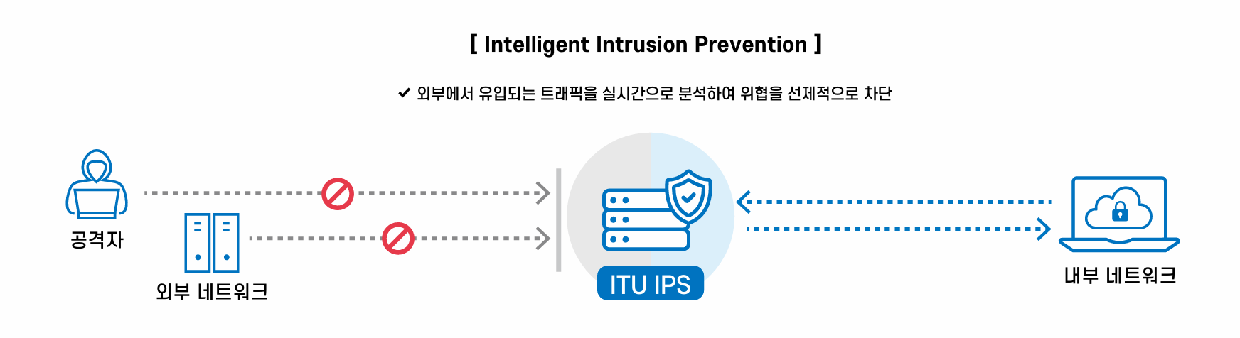 ITU/IPS 구성도