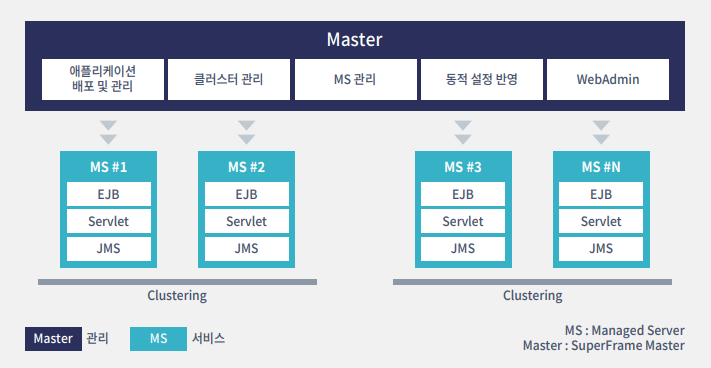 도메인 아키텍처 구성도