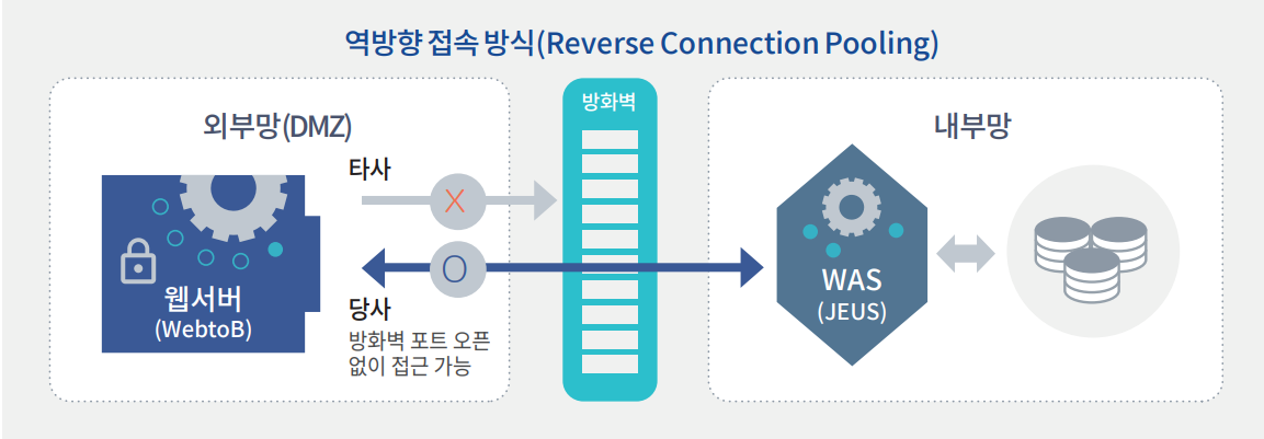역방향 접속 방식 (Reverse Connection Pooling) 구성도
