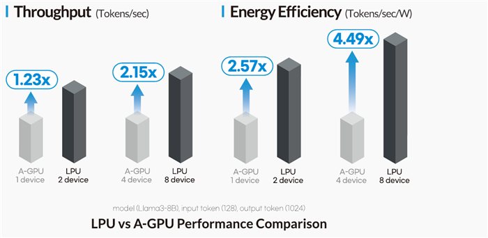 LPU vs GPU 성능